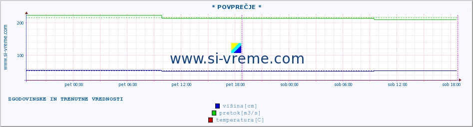 POVPREČJE :: * POVPREČJE * :: višina | pretok | temperatura :: zadnja dva dni / 5 minut.