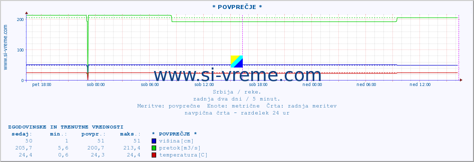 POVPREČJE :: * POVPREČJE * :: višina | pretok | temperatura :: zadnja dva dni / 5 minut.