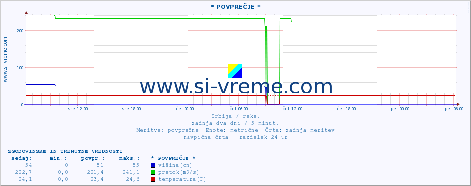 POVPREČJE :: * POVPREČJE * :: višina | pretok | temperatura :: zadnja dva dni / 5 minut.