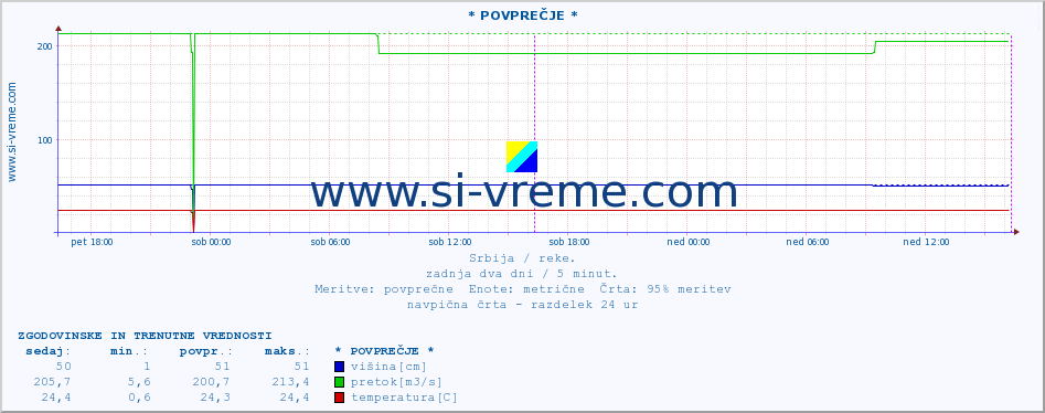 POVPREČJE :: * POVPREČJE * :: višina | pretok | temperatura :: zadnja dva dni / 5 minut.