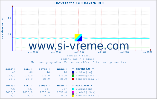 POVPREČJE :: * POVPREČJE * & * MAKSIMUM * :: višina | pretok | temperatura :: zadnji dan / 5 minut.