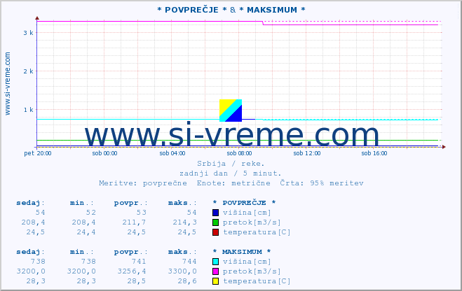 POVPREČJE :: * POVPREČJE * & * MAKSIMUM * :: višina | pretok | temperatura :: zadnji dan / 5 minut.