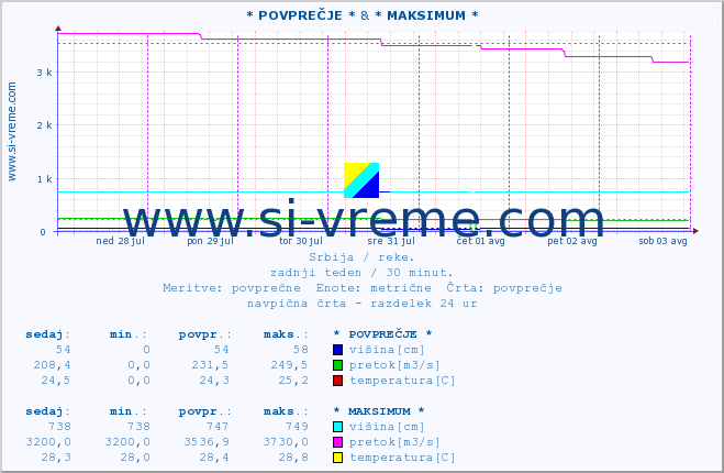 POVPREČJE :: * POVPREČJE * & * MAKSIMUM * :: višina | pretok | temperatura :: zadnji teden / 30 minut.