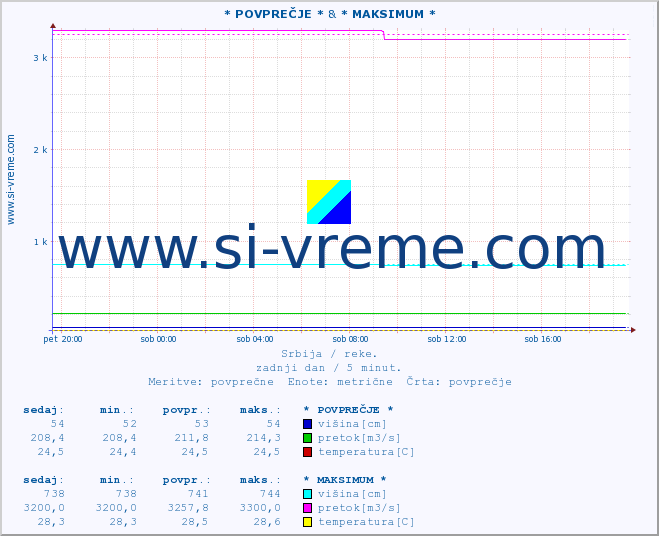 POVPREČJE :: * POVPREČJE * & * MAKSIMUM * :: višina | pretok | temperatura :: zadnji dan / 5 minut.