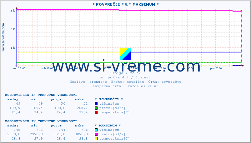 POVPREČJE :: * POVPREČJE * & * MAKSIMUM * :: višina | pretok | temperatura :: zadnja dva dni / 5 minut.