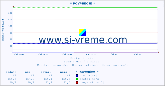 POVPREČJE :: * POVPREČJE * :: višina | pretok | temperatura :: zadnji dan / 5 minut.