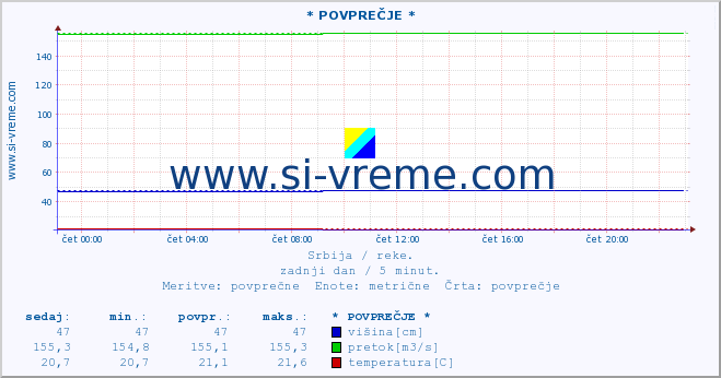 POVPREČJE :: * POVPREČJE * :: višina | pretok | temperatura :: zadnji dan / 5 minut.