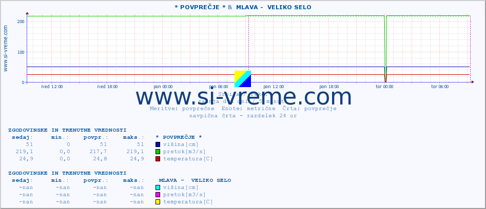 POVPREČJE :: * POVPREČJE * &  MLAVA -  VELIKO SELO :: višina | pretok | temperatura :: zadnja dva dni / 5 minut.