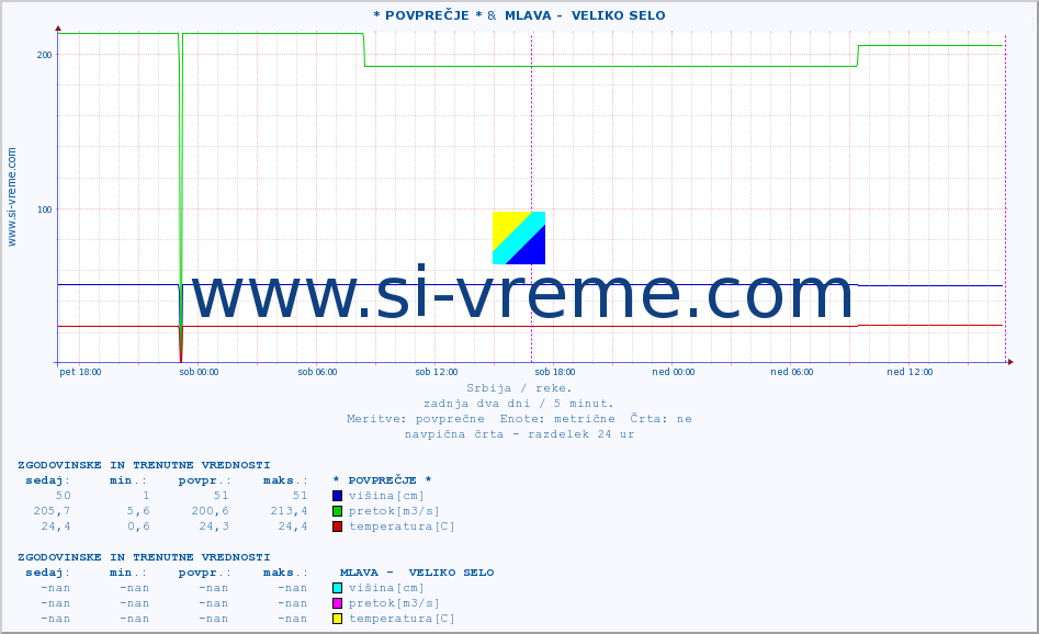 POVPREČJE :: * POVPREČJE * &  MLAVA -  VELIKO SELO :: višina | pretok | temperatura :: zadnja dva dni / 5 minut.