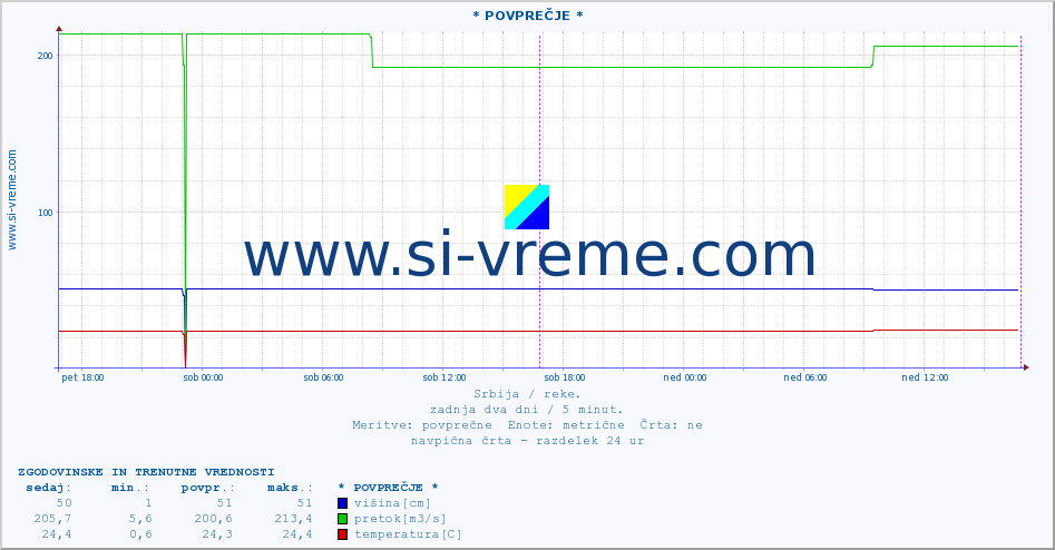 POVPREČJE :: * POVPREČJE * :: višina | pretok | temperatura :: zadnja dva dni / 5 minut.