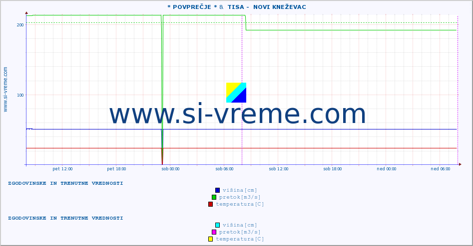 POVPREČJE :: * POVPREČJE * &  TISA -  NOVI KNEŽEVAC :: višina | pretok | temperatura :: zadnja dva dni / 5 minut.