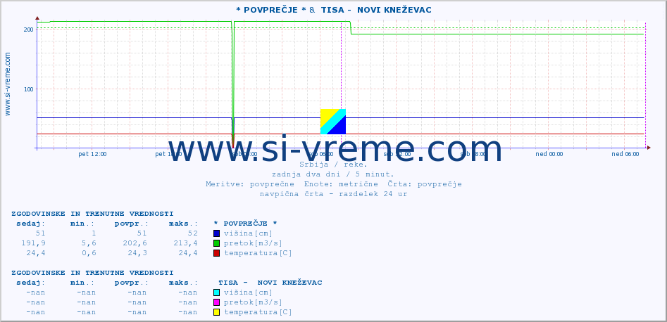 POVPREČJE :: * POVPREČJE * &  TISA -  NOVI KNEŽEVAC :: višina | pretok | temperatura :: zadnja dva dni / 5 minut.