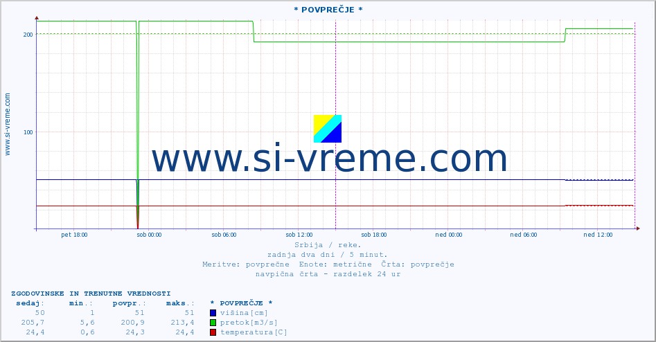 POVPREČJE :: * POVPREČJE * :: višina | pretok | temperatura :: zadnja dva dni / 5 minut.