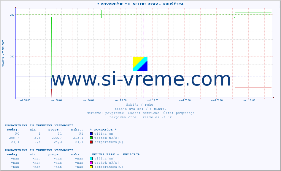POVPREČJE :: * POVPREČJE * &  VELIKI RZAV -  KRUŠČICA :: višina | pretok | temperatura :: zadnja dva dni / 5 minut.