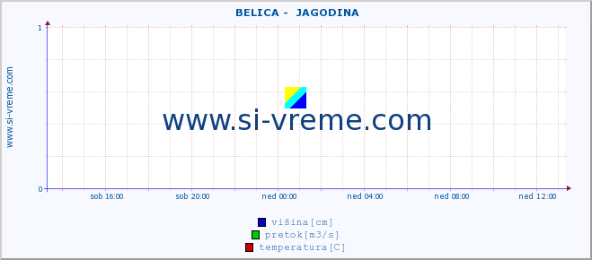 POVPREČJE ::  BELICA -  JAGODINA :: višina | pretok | temperatura :: zadnji dan / 5 minut.