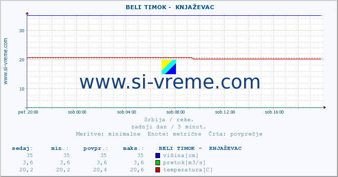 POVPREČJE ::  BELI TIMOK -  KNJAŽEVAC :: višina | pretok | temperatura :: zadnji dan / 5 minut.