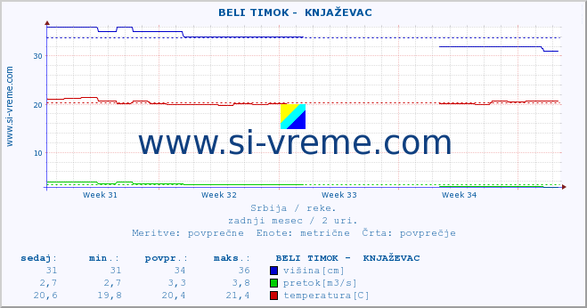 POVPREČJE ::  BELI TIMOK -  KNJAŽEVAC :: višina | pretok | temperatura :: zadnji mesec / 2 uri.