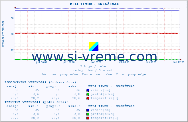 POVPREČJE ::  BELI TIMOK -  KNJAŽEVAC :: višina | pretok | temperatura :: zadnji dan / 5 minut.