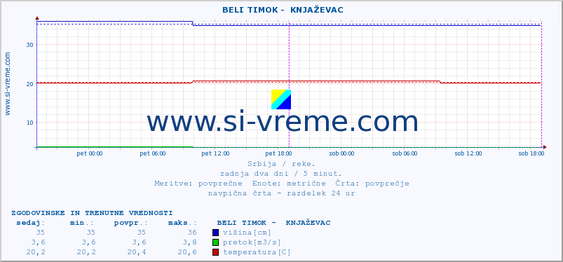 POVPREČJE ::  BELI TIMOK -  KNJAŽEVAC :: višina | pretok | temperatura :: zadnja dva dni / 5 minut.