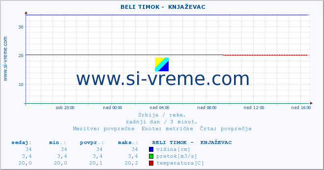 POVPREČJE ::  BELI TIMOK -  KNJAŽEVAC :: višina | pretok | temperatura :: zadnji dan / 5 minut.