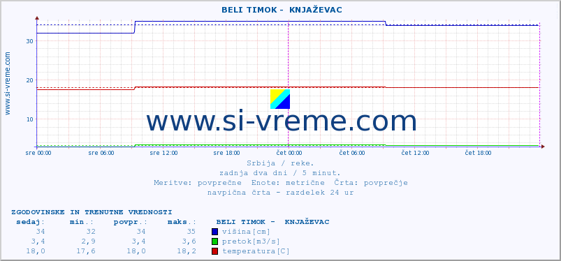 POVPREČJE ::  BELI TIMOK -  KNJAŽEVAC :: višina | pretok | temperatura :: zadnja dva dni / 5 minut.