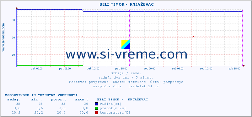 POVPREČJE ::  BELI TIMOK -  KNJAŽEVAC :: višina | pretok | temperatura :: zadnja dva dni / 5 minut.