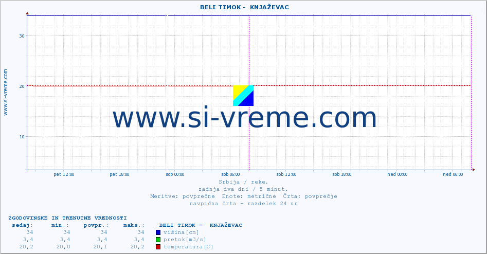 POVPREČJE ::  BELI TIMOK -  KNJAŽEVAC :: višina | pretok | temperatura :: zadnja dva dni / 5 minut.