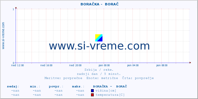 POVPREČJE ::  BORAČKA -  BORAČ :: višina | pretok | temperatura :: zadnji dan / 5 minut.