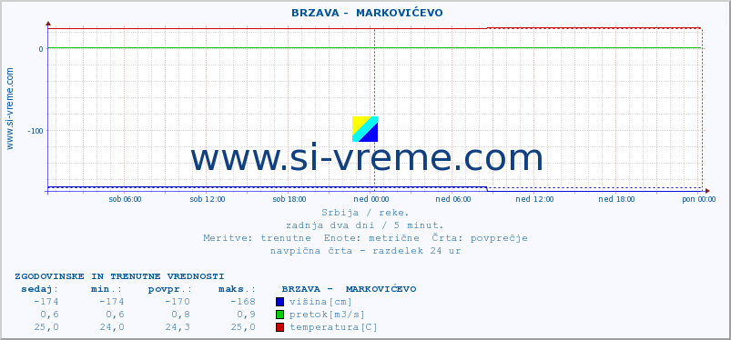 POVPREČJE ::  BRZAVA -  MARKOVIĆEVO :: višina | pretok | temperatura :: zadnja dva dni / 5 minut.