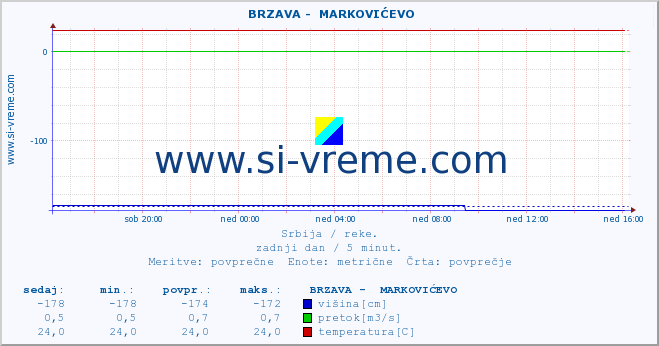 POVPREČJE ::  BRZAVA -  MARKOVIĆEVO :: višina | pretok | temperatura :: zadnji dan / 5 minut.