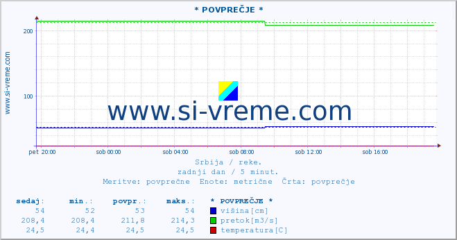 POVPREČJE ::  CRNICA -  PARAĆIN :: višina | pretok | temperatura :: zadnji dan / 5 minut.