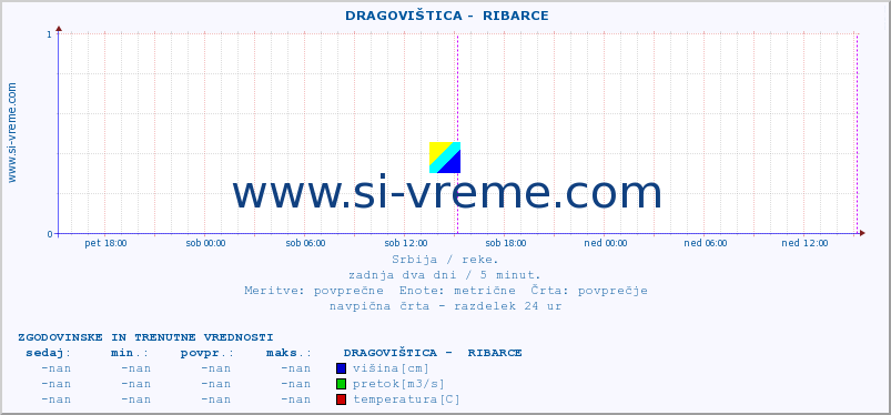 POVPREČJE ::  DRAGOVIŠTICA -  RIBARCE :: višina | pretok | temperatura :: zadnja dva dni / 5 minut.