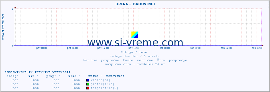 POVPREČJE ::  DRINA -  BADOVINCI :: višina | pretok | temperatura :: zadnja dva dni / 5 minut.