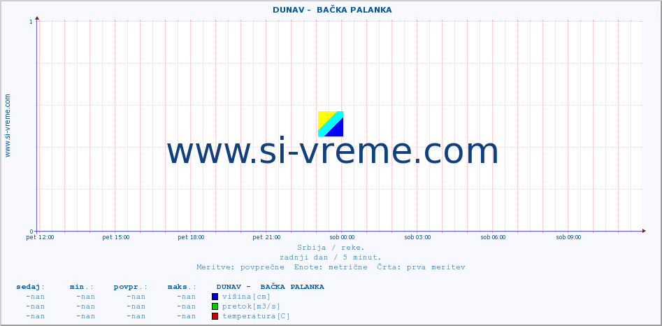 POVPREČJE ::  DUNAV -  BAČKA PALANKA :: višina | pretok | temperatura :: zadnji dan / 5 minut.