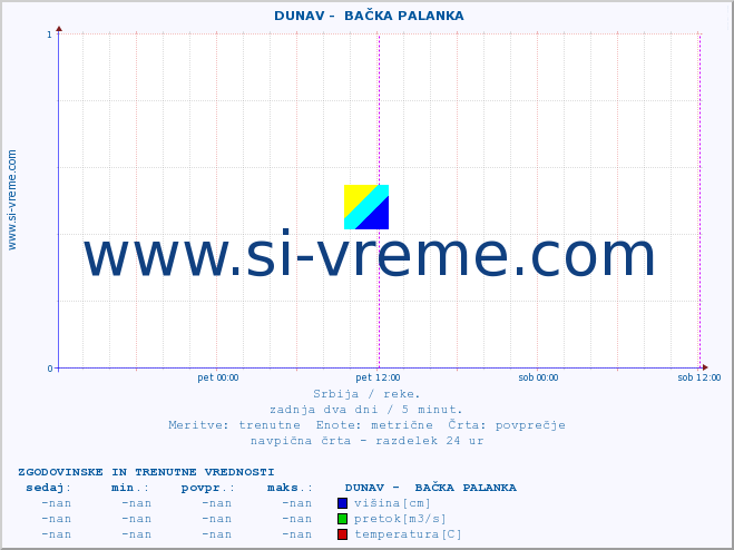 POVPREČJE ::  DUNAV -  BAČKA PALANKA :: višina | pretok | temperatura :: zadnja dva dni / 5 minut.