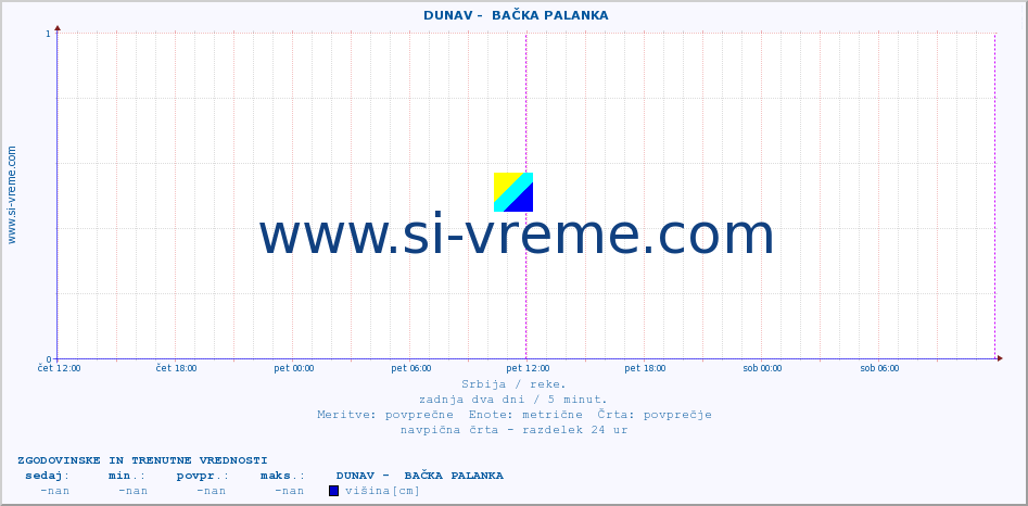 POVPREČJE ::  DUNAV -  BAČKA PALANKA :: višina | pretok | temperatura :: zadnja dva dni / 5 minut.