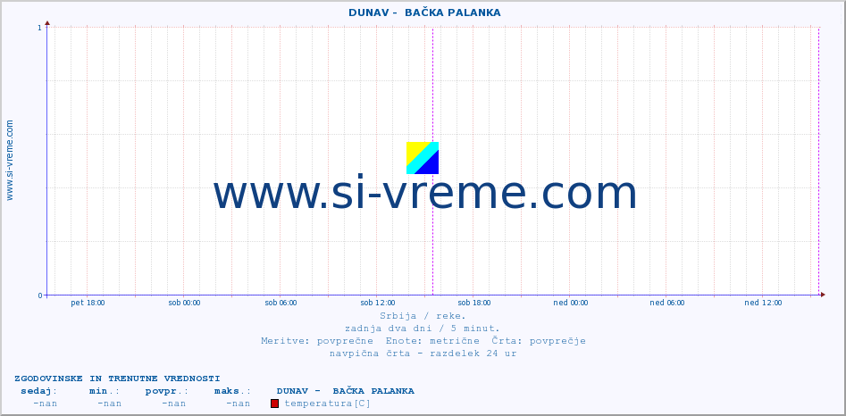 POVPREČJE ::  DUNAV -  BAČKA PALANKA :: višina | pretok | temperatura :: zadnja dva dni / 5 minut.