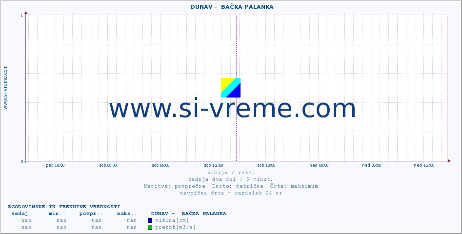 POVPREČJE ::  DUNAV -  BAČKA PALANKA :: višina | pretok | temperatura :: zadnja dva dni / 5 minut.