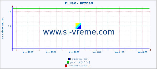 POVPREČJE ::  DUNAV -  BEZDAN :: višina | pretok | temperatura :: zadnji dan / 5 minut.