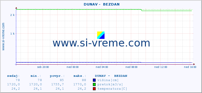 POVPREČJE ::  DUNAV -  BEZDAN :: višina | pretok | temperatura :: zadnji dan / 5 minut.