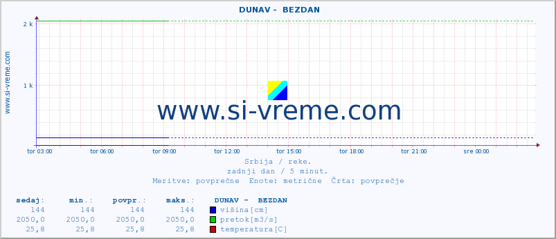 POVPREČJE ::  DUNAV -  BEZDAN :: višina | pretok | temperatura :: zadnji dan / 5 minut.