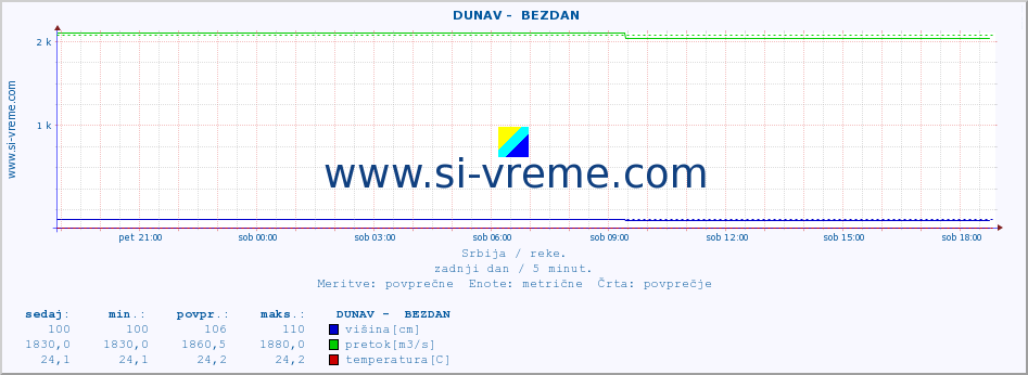 POVPREČJE ::  DUNAV -  BEZDAN :: višina | pretok | temperatura :: zadnji dan / 5 minut.