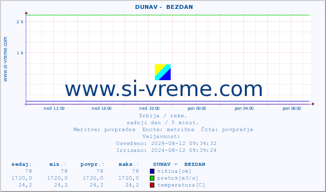 POVPREČJE ::  DUNAV -  BEZDAN :: višina | pretok | temperatura :: zadnji dan / 5 minut.