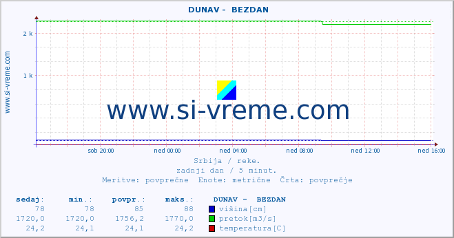 POVPREČJE ::  DUNAV -  BEZDAN :: višina | pretok | temperatura :: zadnji dan / 5 minut.