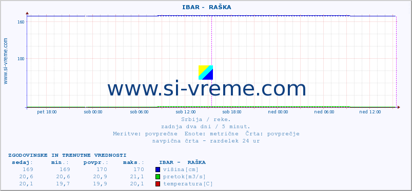 POVPREČJE ::  IBAR -  RAŠKA :: višina | pretok | temperatura :: zadnja dva dni / 5 minut.