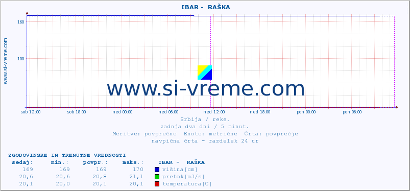 POVPREČJE ::  IBAR -  RAŠKA :: višina | pretok | temperatura :: zadnja dva dni / 5 minut.