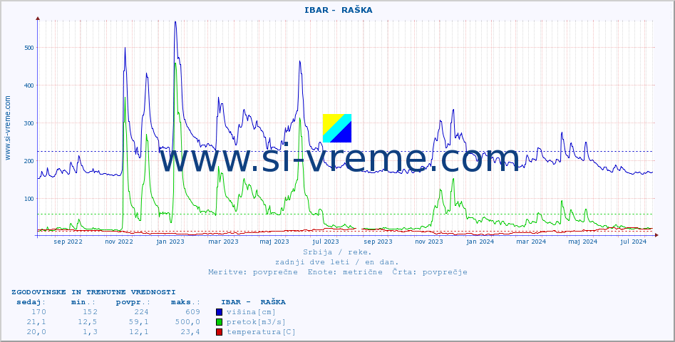 POVPREČJE ::  IBAR -  RAŠKA :: višina | pretok | temperatura :: zadnji dve leti / en dan.