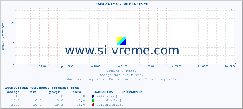 POVPREČJE ::  JABLANICA -  PEČENJEVCE :: višina | pretok | temperatura :: zadnji dan / 5 minut.