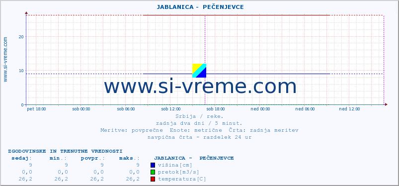 POVPREČJE ::  JABLANICA -  PEČENJEVCE :: višina | pretok | temperatura :: zadnja dva dni / 5 minut.