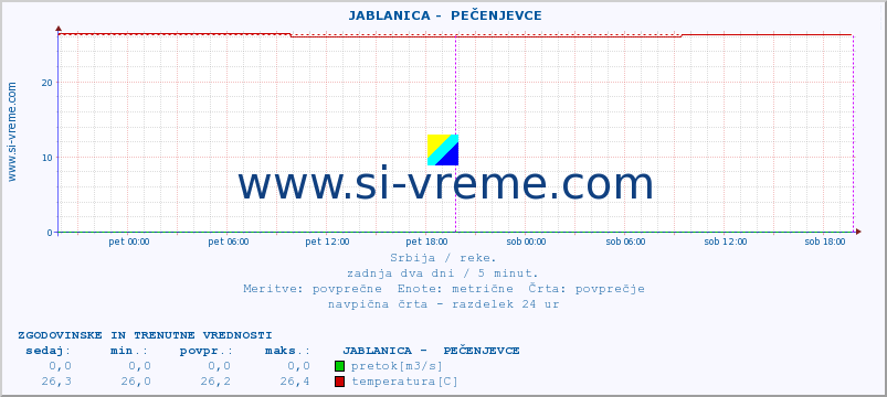 POVPREČJE ::  JABLANICA -  PEČENJEVCE :: višina | pretok | temperatura :: zadnja dva dni / 5 minut.